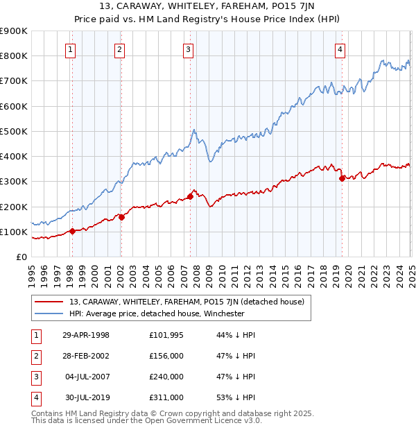 13, CARAWAY, WHITELEY, FAREHAM, PO15 7JN: Price paid vs HM Land Registry's House Price Index