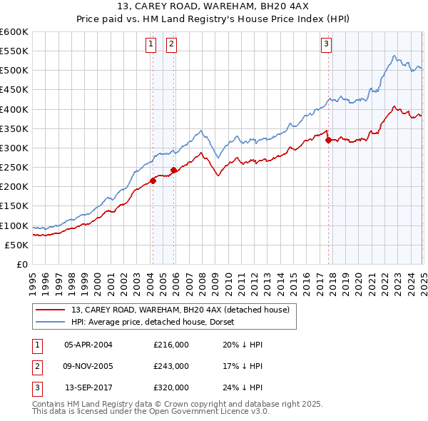 13, CAREY ROAD, WAREHAM, BH20 4AX: Price paid vs HM Land Registry's House Price Index