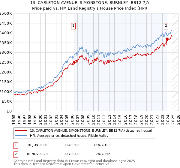 13, CARLETON AVENUE, SIMONSTONE, BURNLEY, BB12 7JA: Price paid vs HM Land Registry's House Price Index