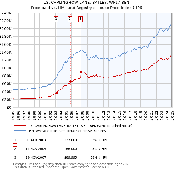 13, CARLINGHOW LANE, BATLEY, WF17 8EN: Price paid vs HM Land Registry's House Price Index