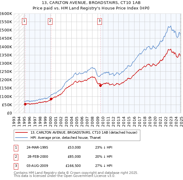 13, CARLTON AVENUE, BROADSTAIRS, CT10 1AB: Price paid vs HM Land Registry's House Price Index