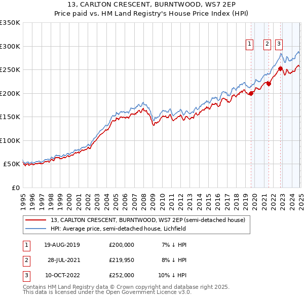 13, CARLTON CRESCENT, BURNTWOOD, WS7 2EP: Price paid vs HM Land Registry's House Price Index