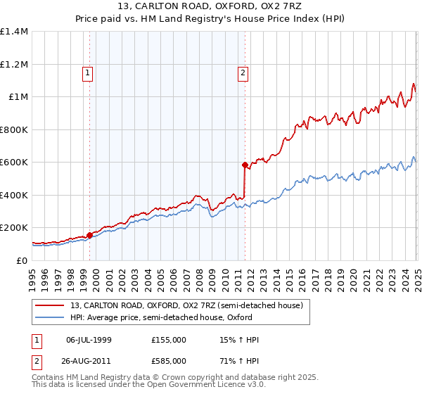 13, CARLTON ROAD, OXFORD, OX2 7RZ: Price paid vs HM Land Registry's House Price Index