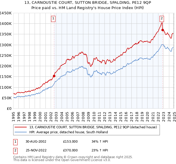 13, CARNOUSTIE COURT, SUTTON BRIDGE, SPALDING, PE12 9QP: Price paid vs HM Land Registry's House Price Index