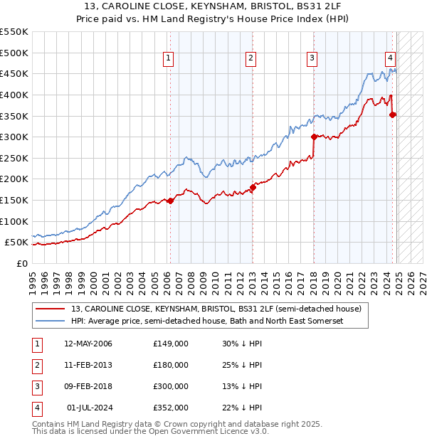 13, CAROLINE CLOSE, KEYNSHAM, BRISTOL, BS31 2LF: Price paid vs HM Land Registry's House Price Index