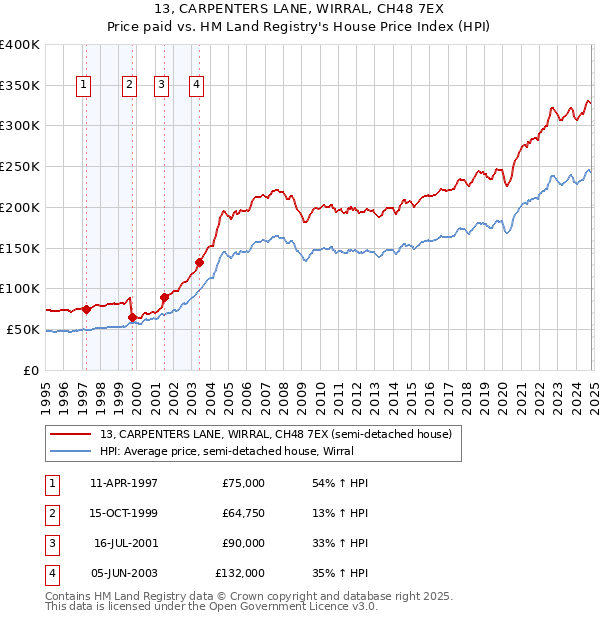 13, CARPENTERS LANE, WIRRAL, CH48 7EX: Price paid vs HM Land Registry's House Price Index