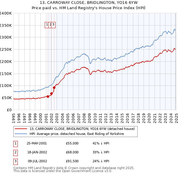 13, CARROWAY CLOSE, BRIDLINGTON, YO16 6YW: Price paid vs HM Land Registry's House Price Index