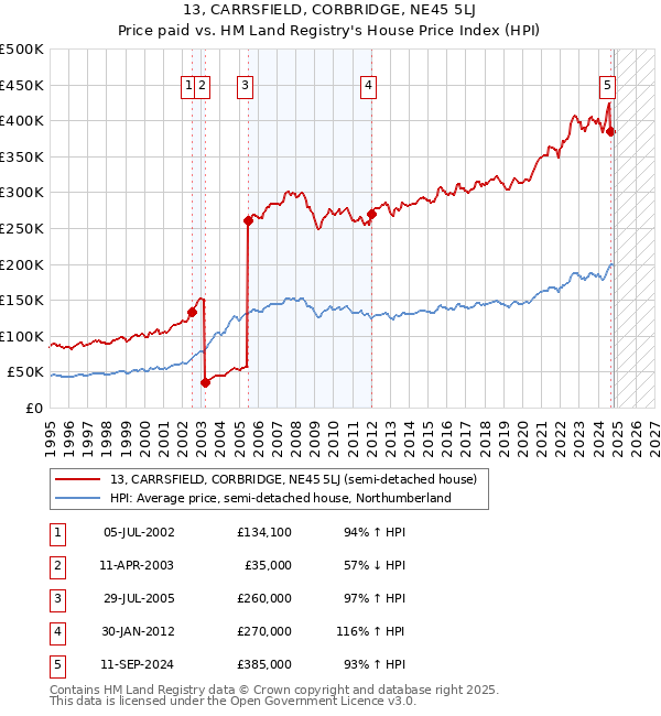 13, CARRSFIELD, CORBRIDGE, NE45 5LJ: Price paid vs HM Land Registry's House Price Index