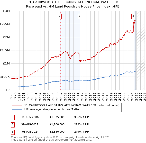 13, CARRWOOD, HALE BARNS, ALTRINCHAM, WA15 0ED: Price paid vs HM Land Registry's House Price Index