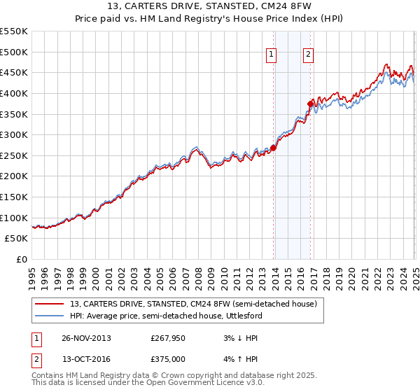 13, CARTERS DRIVE, STANSTED, CM24 8FW: Price paid vs HM Land Registry's House Price Index