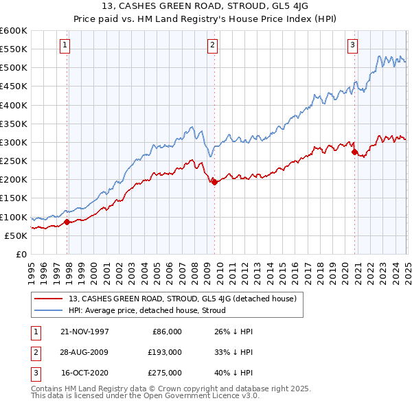 13, CASHES GREEN ROAD, STROUD, GL5 4JG: Price paid vs HM Land Registry's House Price Index