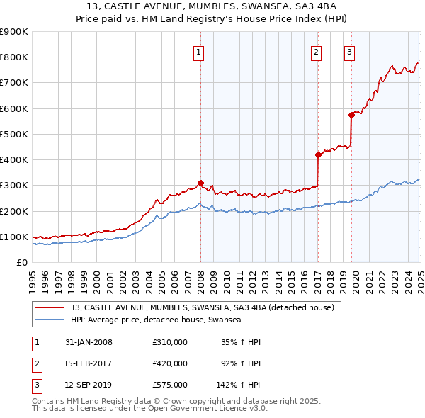 13, CASTLE AVENUE, MUMBLES, SWANSEA, SA3 4BA: Price paid vs HM Land Registry's House Price Index