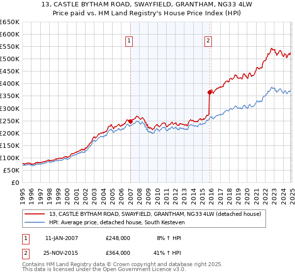 13, CASTLE BYTHAM ROAD, SWAYFIELD, GRANTHAM, NG33 4LW: Price paid vs HM Land Registry's House Price Index