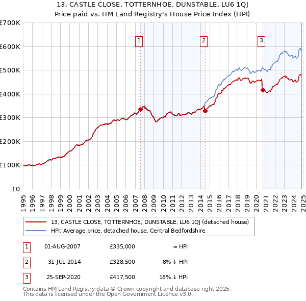 13, CASTLE CLOSE, TOTTERNHOE, DUNSTABLE, LU6 1QJ: Price paid vs HM Land Registry's House Price Index