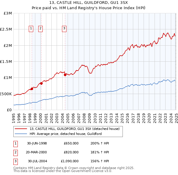 13, CASTLE HILL, GUILDFORD, GU1 3SX: Price paid vs HM Land Registry's House Price Index