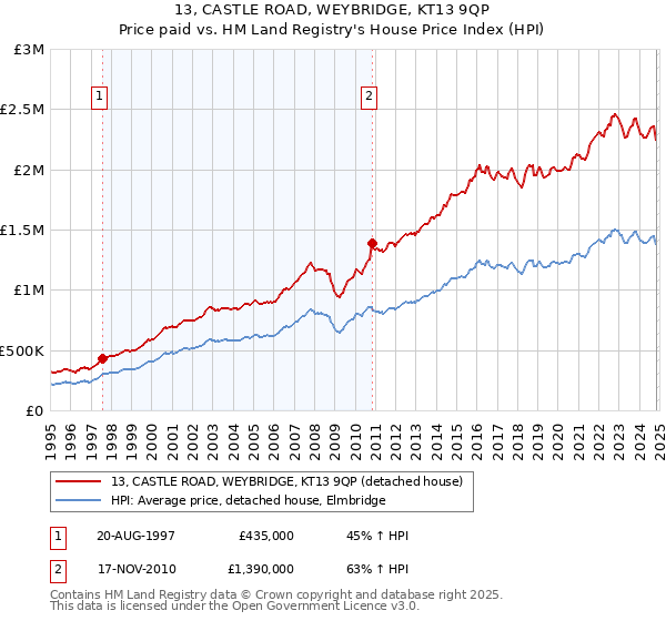 13, CASTLE ROAD, WEYBRIDGE, KT13 9QP: Price paid vs HM Land Registry's House Price Index