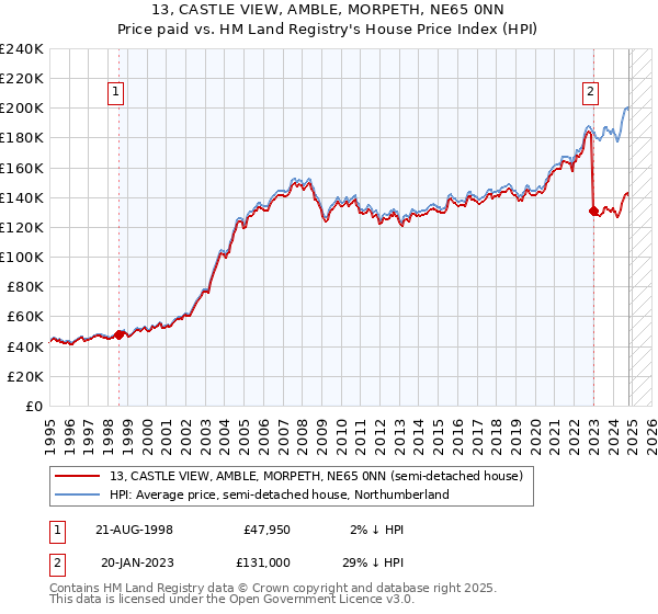 13, CASTLE VIEW, AMBLE, MORPETH, NE65 0NN: Price paid vs HM Land Registry's House Price Index