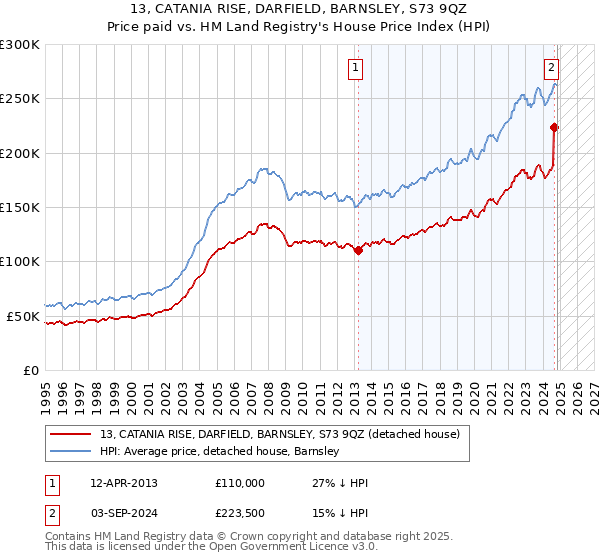 13, CATANIA RISE, DARFIELD, BARNSLEY, S73 9QZ: Price paid vs HM Land Registry's House Price Index