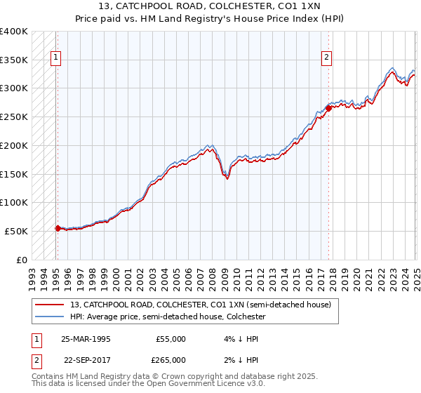 13, CATCHPOOL ROAD, COLCHESTER, CO1 1XN: Price paid vs HM Land Registry's House Price Index