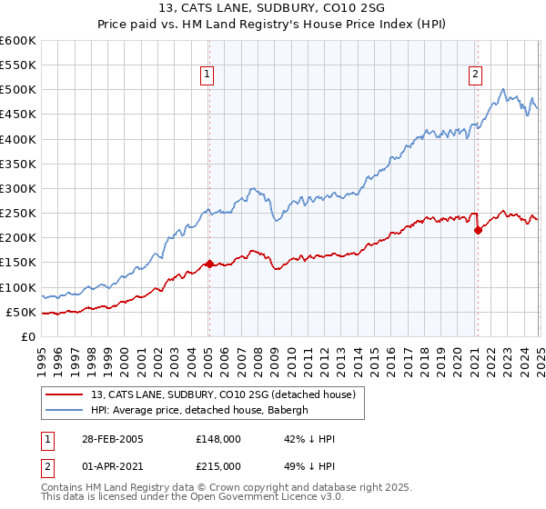 13, CATS LANE, SUDBURY, CO10 2SG: Price paid vs HM Land Registry's House Price Index