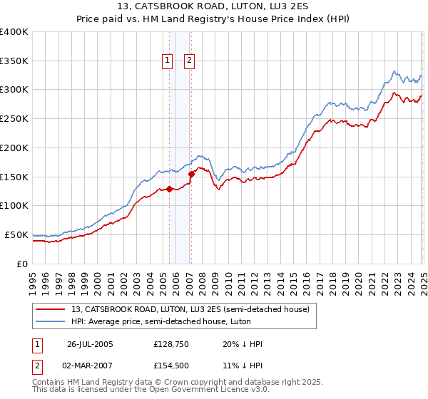 13, CATSBROOK ROAD, LUTON, LU3 2ES: Price paid vs HM Land Registry's House Price Index