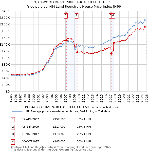 13, CAWOOD DRIVE, SKIRLAUGH, HULL, HU11 5EL: Price paid vs HM Land Registry's House Price Index