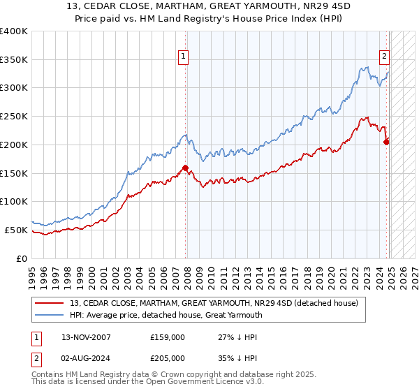 13, CEDAR CLOSE, MARTHAM, GREAT YARMOUTH, NR29 4SD: Price paid vs HM Land Registry's House Price Index