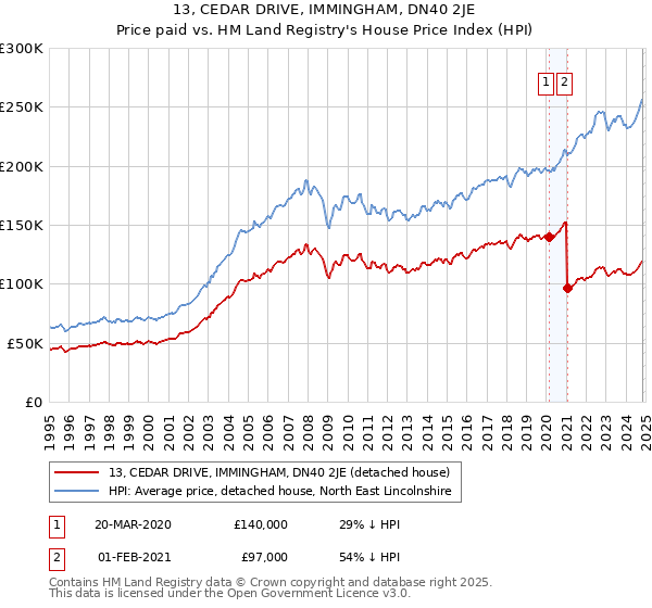 13, CEDAR DRIVE, IMMINGHAM, DN40 2JE: Price paid vs HM Land Registry's House Price Index