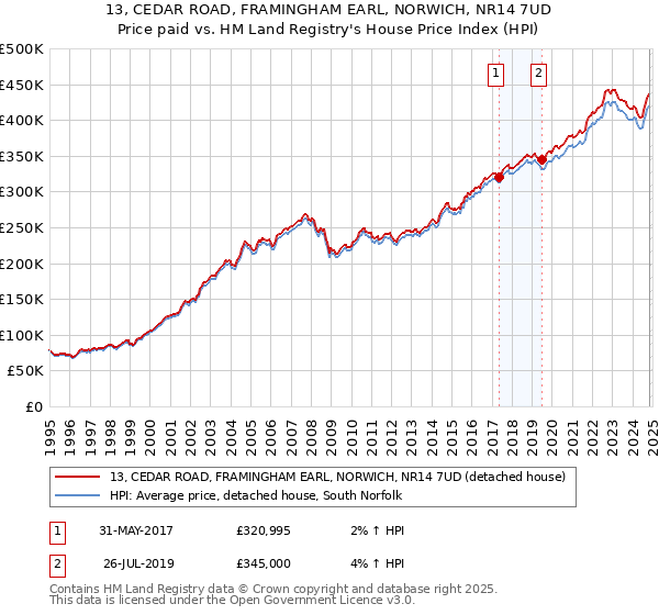 13, CEDAR ROAD, FRAMINGHAM EARL, NORWICH, NR14 7UD: Price paid vs HM Land Registry's House Price Index