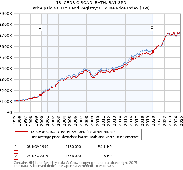 13, CEDRIC ROAD, BATH, BA1 3PD: Price paid vs HM Land Registry's House Price Index