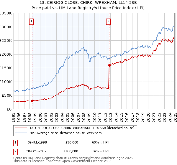 13, CEIRIOG CLOSE, CHIRK, WREXHAM, LL14 5SB: Price paid vs HM Land Registry's House Price Index