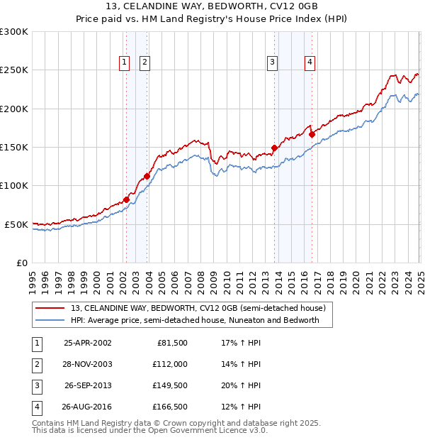 13, CELANDINE WAY, BEDWORTH, CV12 0GB: Price paid vs HM Land Registry's House Price Index