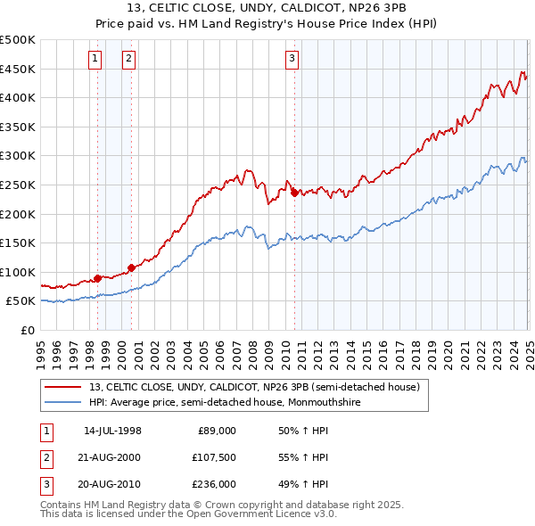 13, CELTIC CLOSE, UNDY, CALDICOT, NP26 3PB: Price paid vs HM Land Registry's House Price Index