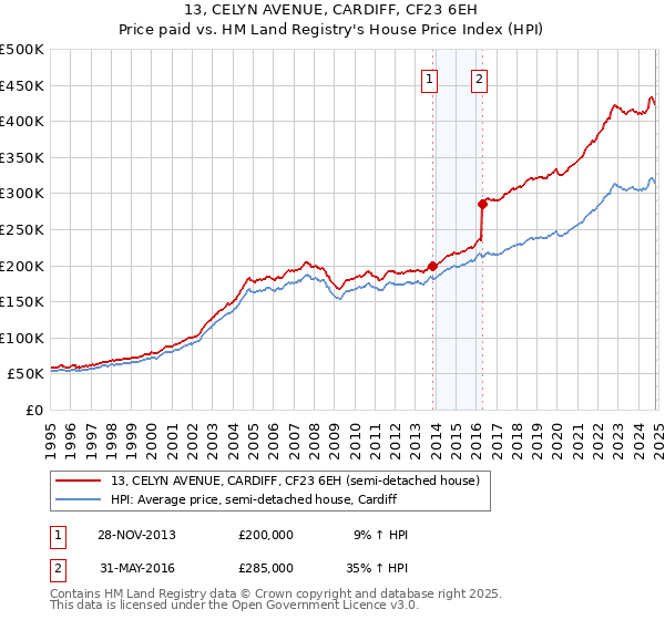 13, CELYN AVENUE, CARDIFF, CF23 6EH: Price paid vs HM Land Registry's House Price Index