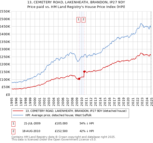 13, CEMETERY ROAD, LAKENHEATH, BRANDON, IP27 9DY: Price paid vs HM Land Registry's House Price Index