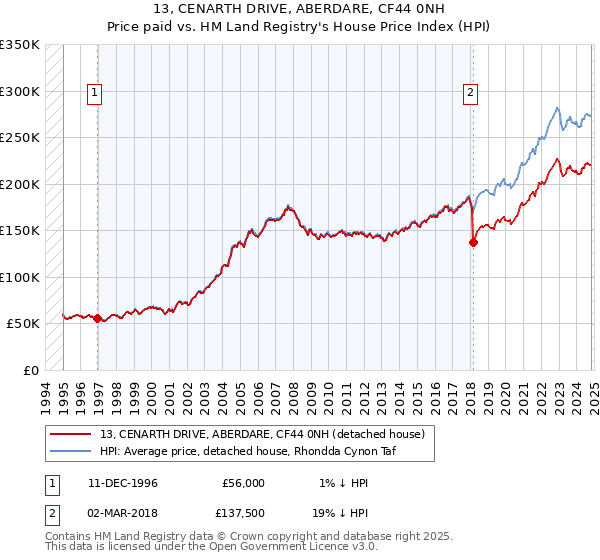 13, CENARTH DRIVE, ABERDARE, CF44 0NH: Price paid vs HM Land Registry's House Price Index