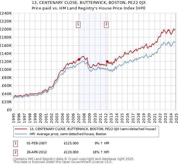 13, CENTENARY CLOSE, BUTTERWICK, BOSTON, PE22 0JX: Price paid vs HM Land Registry's House Price Index