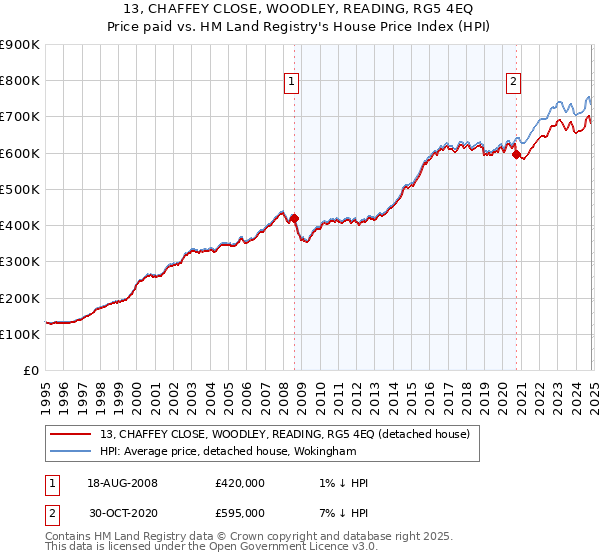 13, CHAFFEY CLOSE, WOODLEY, READING, RG5 4EQ: Price paid vs HM Land Registry's House Price Index