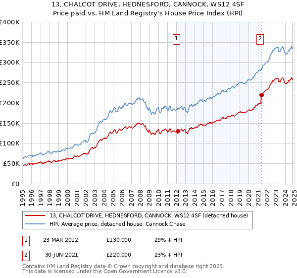 13, CHALCOT DRIVE, HEDNESFORD, CANNOCK, WS12 4SF: Price paid vs HM Land Registry's House Price Index