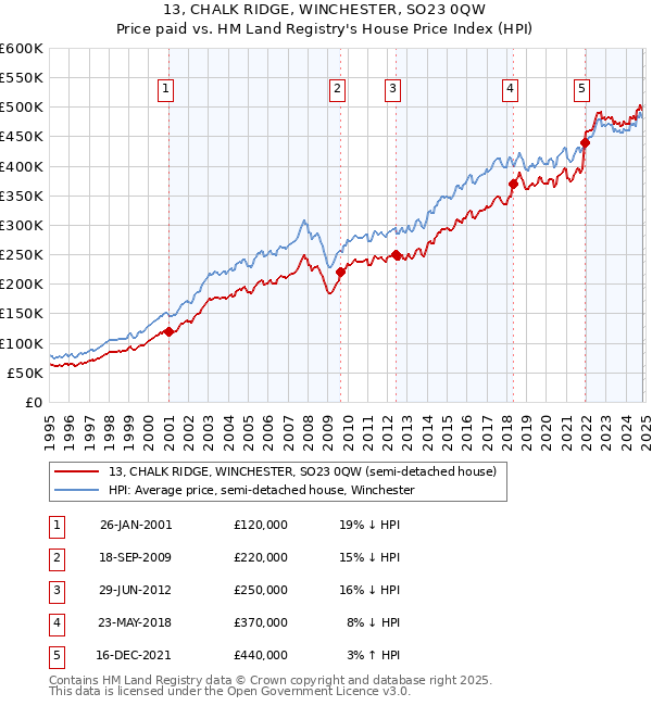 13, CHALK RIDGE, WINCHESTER, SO23 0QW: Price paid vs HM Land Registry's House Price Index