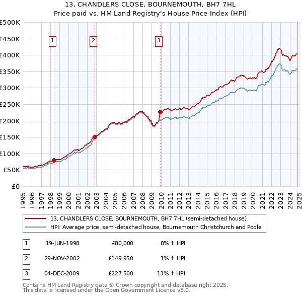 13, CHANDLERS CLOSE, BOURNEMOUTH, BH7 7HL: Price paid vs HM Land Registry's House Price Index