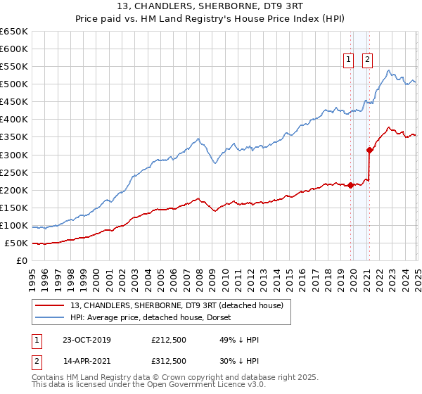 13, CHANDLERS, SHERBORNE, DT9 3RT: Price paid vs HM Land Registry's House Price Index