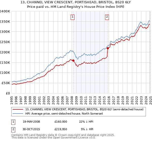 13, CHANNEL VIEW CRESCENT, PORTISHEAD, BRISTOL, BS20 6LY: Price paid vs HM Land Registry's House Price Index