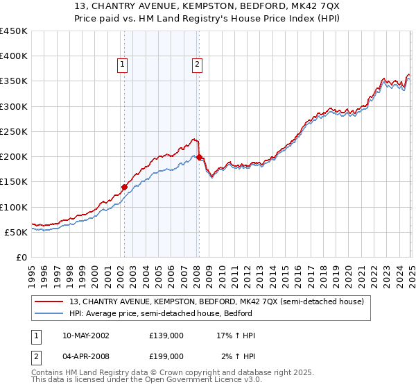 13, CHANTRY AVENUE, KEMPSTON, BEDFORD, MK42 7QX: Price paid vs HM Land Registry's House Price Index