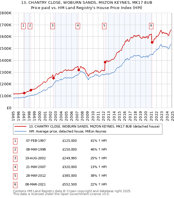 13, CHANTRY CLOSE, WOBURN SANDS, MILTON KEYNES, MK17 8UB: Price paid vs HM Land Registry's House Price Index