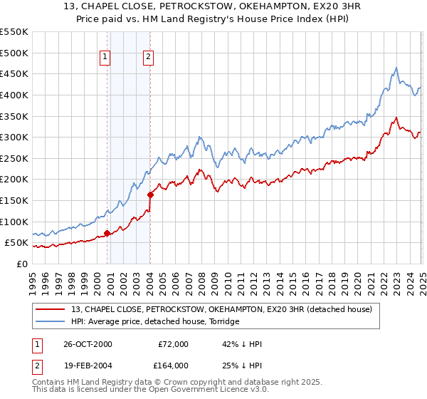 13, CHAPEL CLOSE, PETROCKSTOW, OKEHAMPTON, EX20 3HR: Price paid vs HM Land Registry's House Price Index