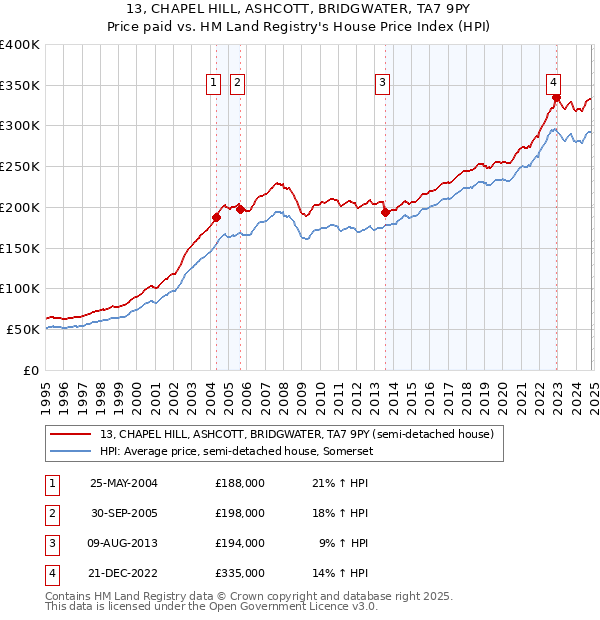 13, CHAPEL HILL, ASHCOTT, BRIDGWATER, TA7 9PY: Price paid vs HM Land Registry's House Price Index