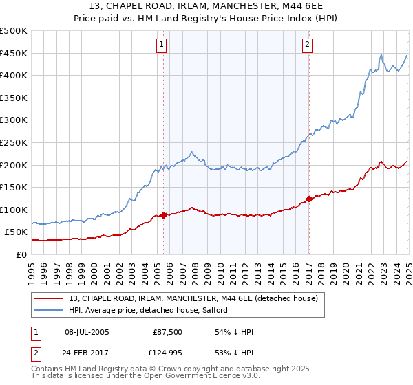 13, CHAPEL ROAD, IRLAM, MANCHESTER, M44 6EE: Price paid vs HM Land Registry's House Price Index