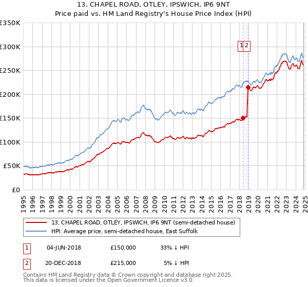 13, CHAPEL ROAD, OTLEY, IPSWICH, IP6 9NT: Price paid vs HM Land Registry's House Price Index