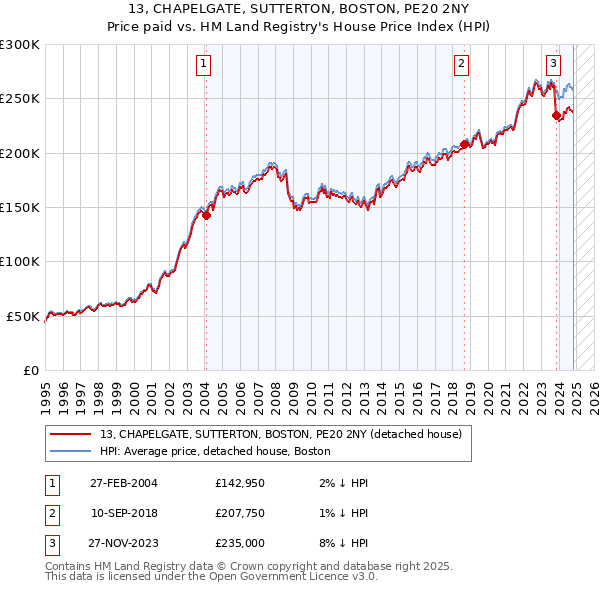 13, CHAPELGATE, SUTTERTON, BOSTON, PE20 2NY: Price paid vs HM Land Registry's House Price Index